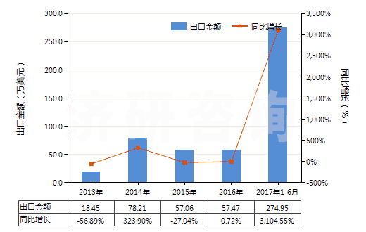 2013-2017年6月中國(guó)妥爾油脂肪酸(HS38231300)出口總額及增速統(tǒng)計(jì)